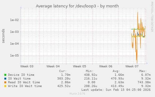 Average latency for /dev/loop3