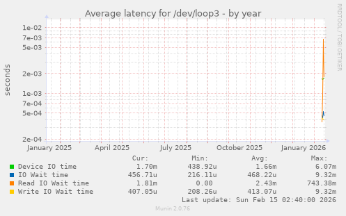Average latency for /dev/loop3