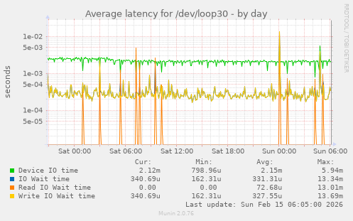 Average latency for /dev/loop30