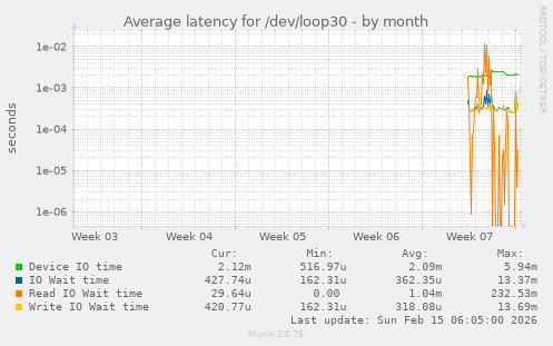 Average latency for /dev/loop30