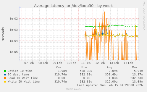 Average latency for /dev/loop30