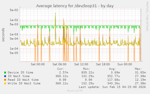 Average latency for /dev/loop31