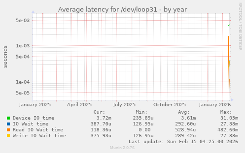 Average latency for /dev/loop31