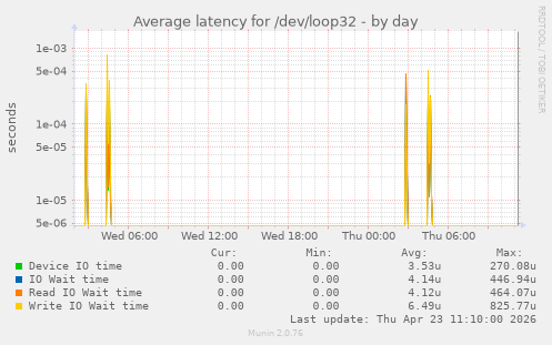 Average latency for /dev/loop32