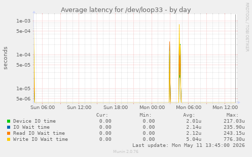 Average latency for /dev/loop33