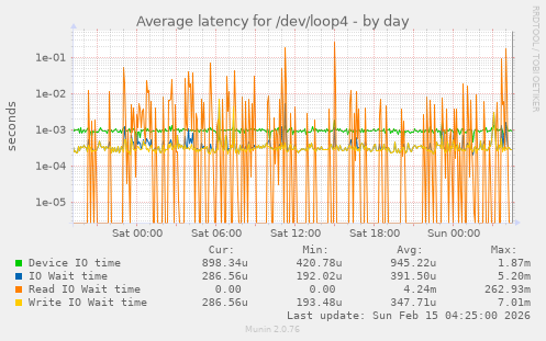 Average latency for /dev/loop4