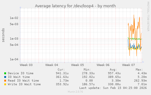 Average latency for /dev/loop4