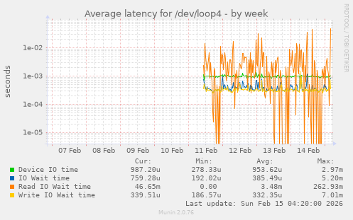 Average latency for /dev/loop4