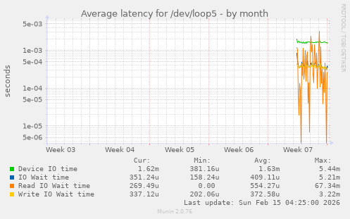 Average latency for /dev/loop5