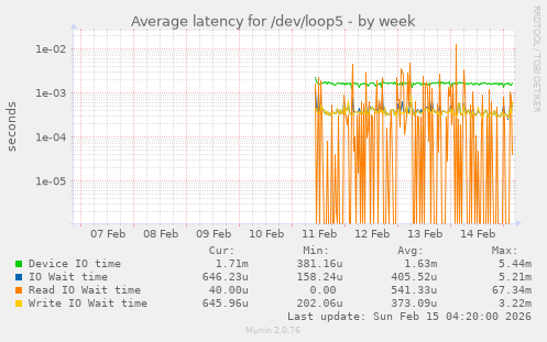 Average latency for /dev/loop5