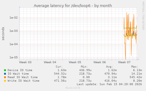 Average latency for /dev/loop6