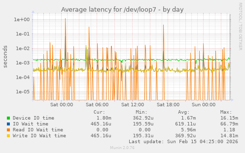 Average latency for /dev/loop7