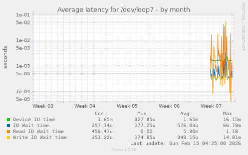 Average latency for /dev/loop7