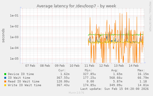 Average latency for /dev/loop7
