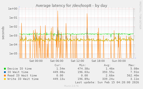 Average latency for /dev/loop8