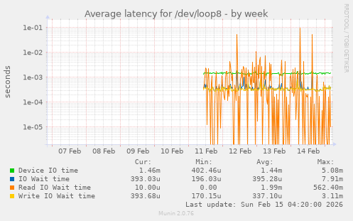Average latency for /dev/loop8