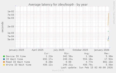 Average latency for /dev/loop9