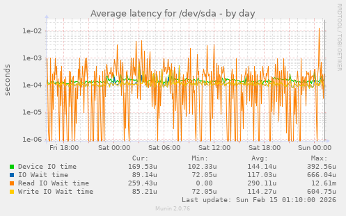 Average latency for /dev/sda