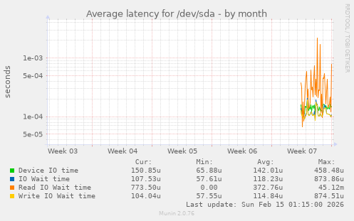 Average latency for /dev/sda