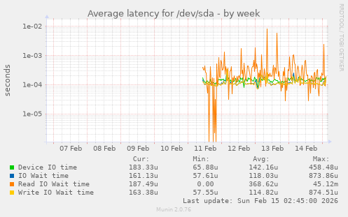 Average latency for /dev/sda