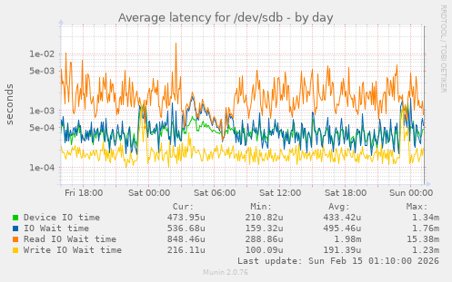 Average latency for /dev/sdb
