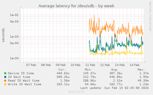 Average latency for /dev/sdb