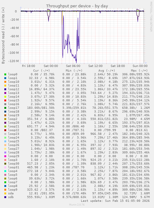 Throughput per device