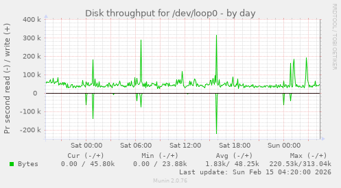 Disk throughput for /dev/loop0