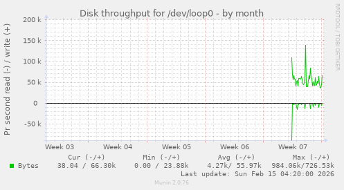 Disk throughput for /dev/loop0