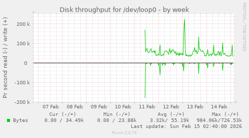 Disk throughput for /dev/loop0