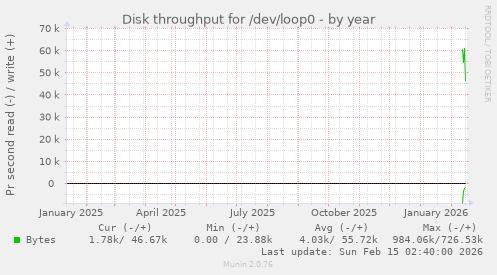 Disk throughput for /dev/loop0