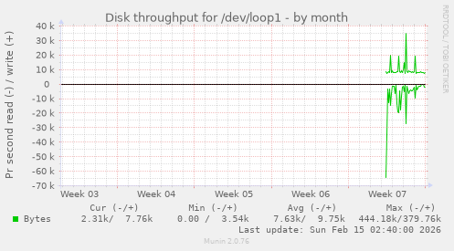 Disk throughput for /dev/loop1