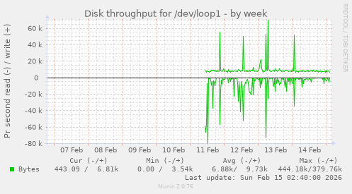 Disk throughput for /dev/loop1