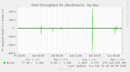 Disk throughput for /dev/loop10