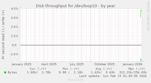 Disk throughput for /dev/loop10