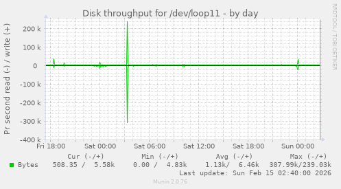 Disk throughput for /dev/loop11