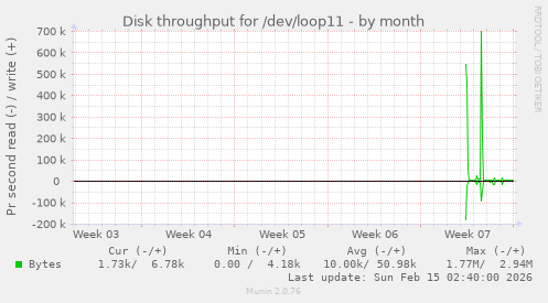 Disk throughput for /dev/loop11
