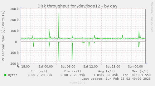 Disk throughput for /dev/loop12