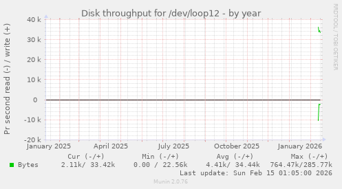 Disk throughput for /dev/loop12