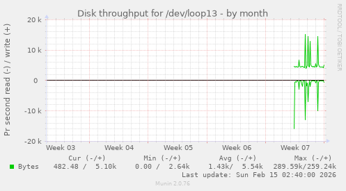 Disk throughput for /dev/loop13