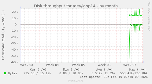 Disk throughput for /dev/loop14