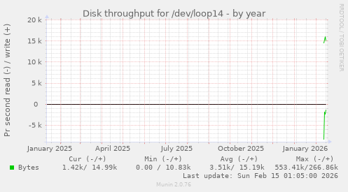 Disk throughput for /dev/loop14