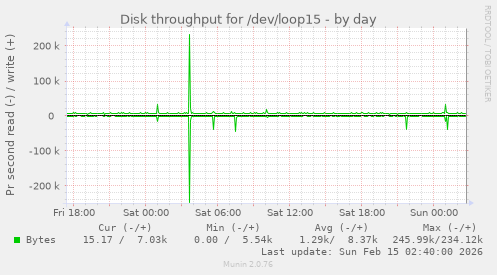 Disk throughput for /dev/loop15