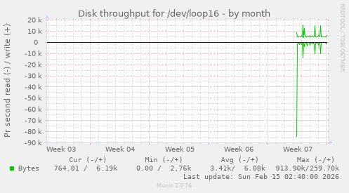 Disk throughput for /dev/loop16