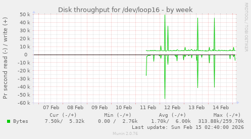 Disk throughput for /dev/loop16