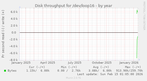 Disk throughput for /dev/loop16
