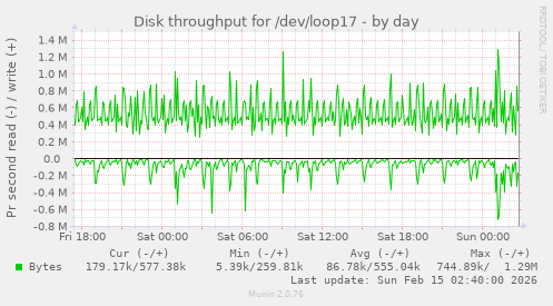 Disk throughput for /dev/loop17