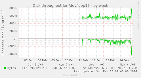 Disk throughput for /dev/loop17