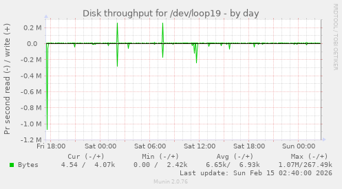 Disk throughput for /dev/loop19