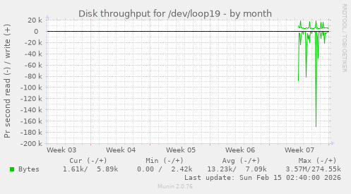 Disk throughput for /dev/loop19